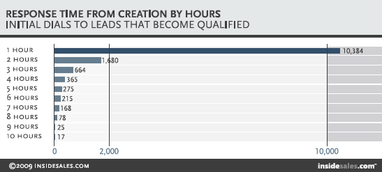 Data shows that that within the first hour, more than 10,000 leads become qualified. After the first hour, the leads significantly decrease. With 10 hour response time resulting in only 117 out of 10,000 leads being qualified. 
